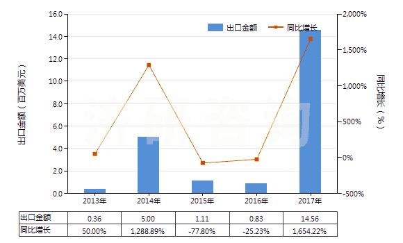 2013-2017年中國間苯二甲酸(HS29173910)出口總額及增速統(tǒng)計